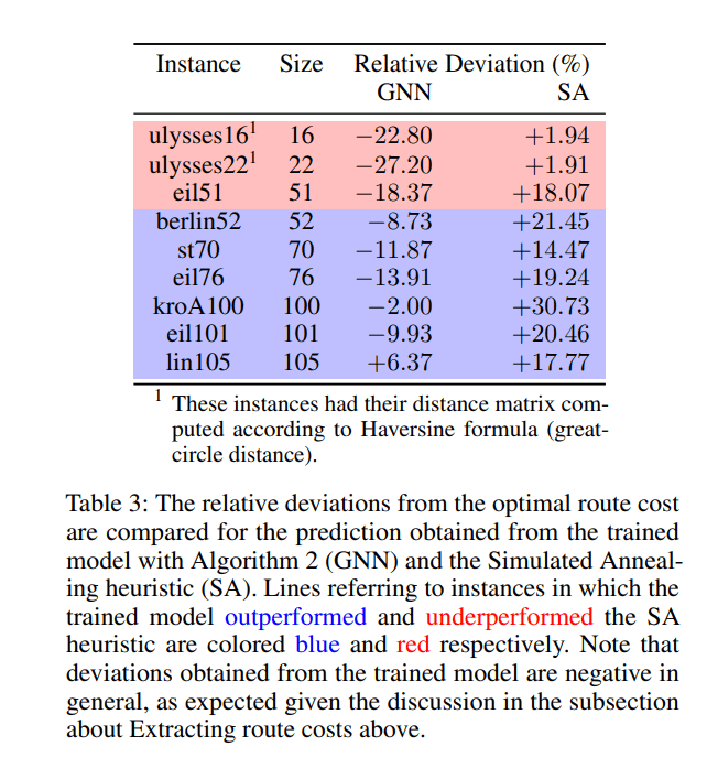 [AAAI 2019] Learning to Solve Problems A Graph Neural